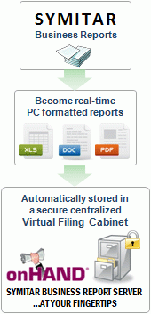 Symitar Reports become PC formatted reports automatically stored in onHAND 